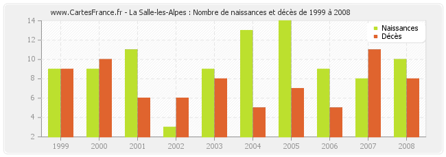 La Salle-les-Alpes : Nombre de naissances et décès de 1999 à 2008